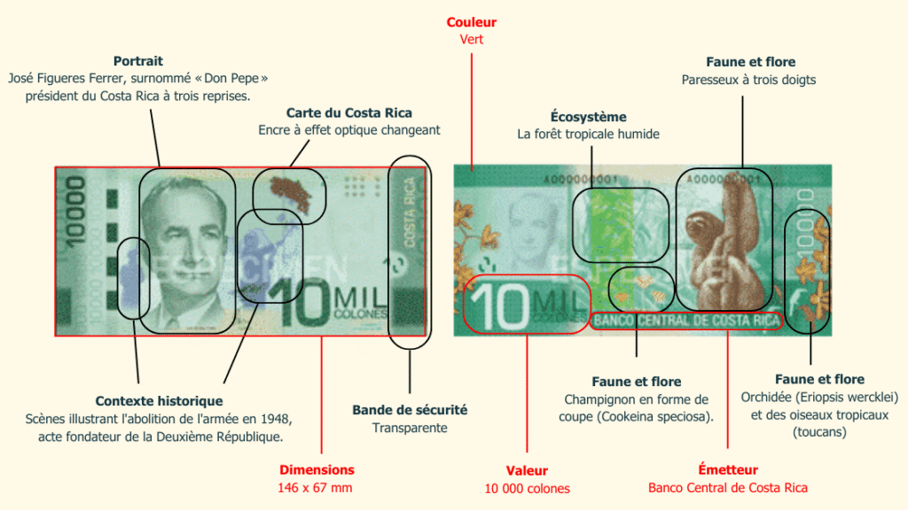 Monnaie du Costa Rica : billets, pièces et conseils pratiques