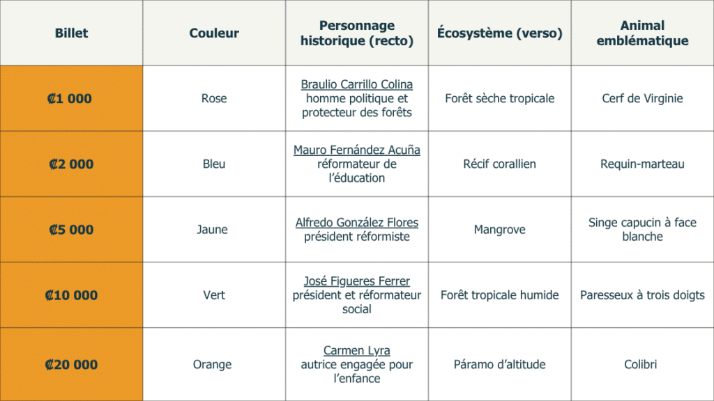 Monnaie du Costa Rica : billets, pièces et conseils pratiques